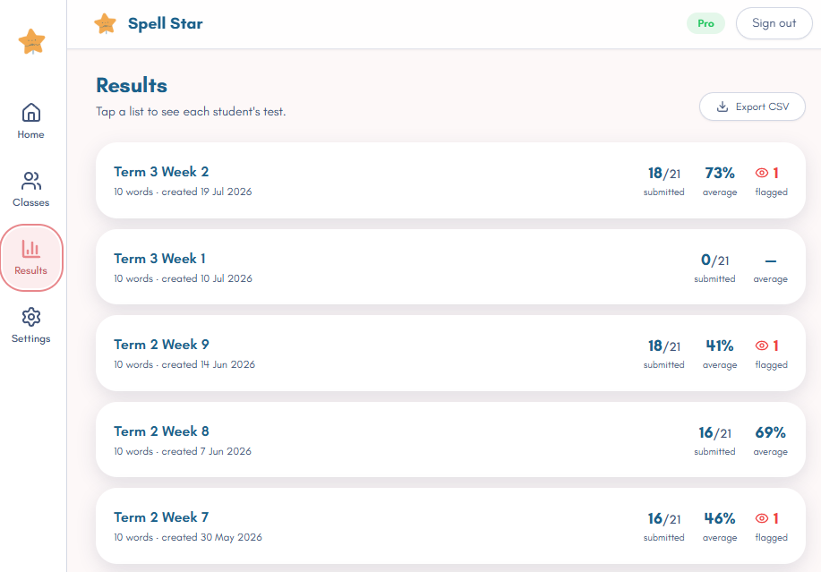 Spell Star results page showing each spelling list with submitted counts, class average, and flagged tests
